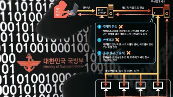 [김민석의 Mr. 밀리터리] 국방장관 PC도 해커에 속수무책…‘3중 보안’ 작동 안 했다