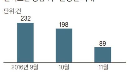 값 내려도 안 나가는 분양권