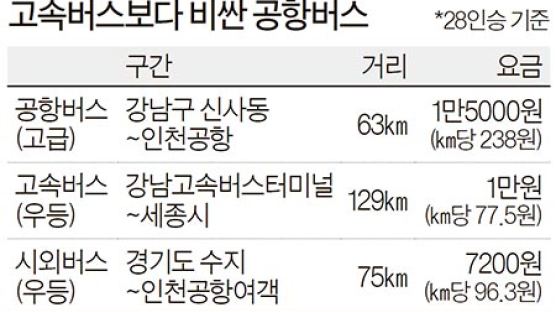 우등고속 3배 요금 ‘서울~인천공항버스’…이르면 내년 초 최소 1000원 내린다