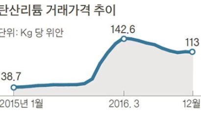 배터리 강국 중국, 핵심 원료 리튬도 쓸어 담는다