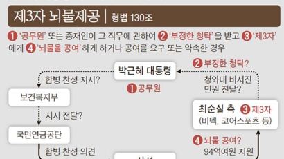 [단독] 박 대통령 ‘제3자 뇌물-단순 수뢰죄’ 투 트랙 수사한다