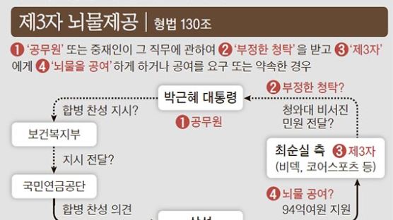 [단독] 박 대통령 ‘제3자 뇌물-단순 수뢰죄’ 투 트랙 수사한다