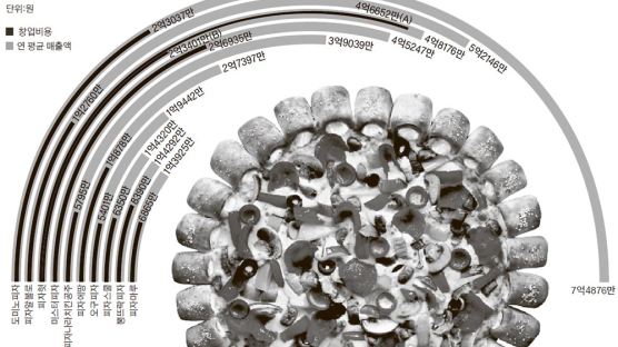 [오늘의 데이터 뉴스] 피자도 불황, 작년 가맹점 176곳 문 닫아