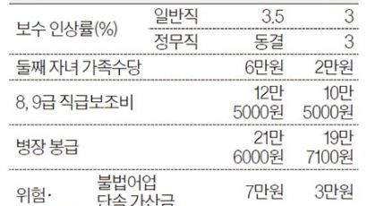공무원 둘째 자녀 가족수당 월 2만 → 6만원으로
