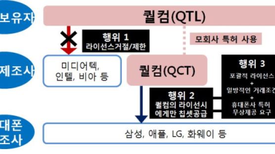 공정위, 퀄컴 갑질에 1조원 과징금 부과…사상 최대 규모