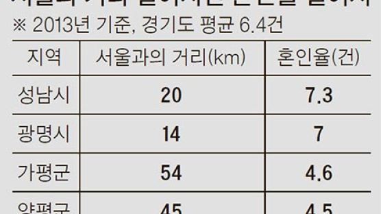 [인구 5000만 지키자] 전셋값 10% 떨어지면 20대 대졸 남성 혼인율 9% 오른다