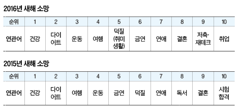 새해 소망 운동.다이어트 제치고, 여행.덕질이 2·3위 | 중앙일보