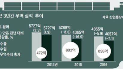 연말 두 달 연속 증가, 한국수출 바닥 다졌나