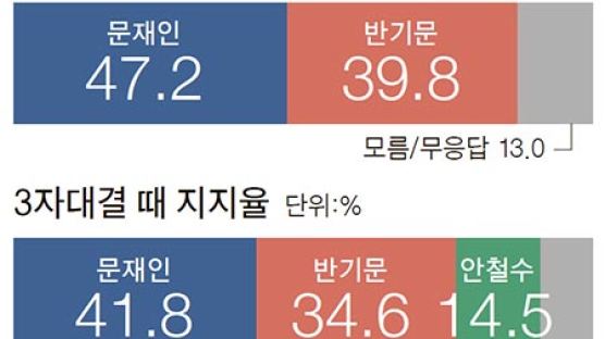 [리셋 코리아] 문재인·반기문·안철수 3자대결하면 문 1위