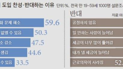국가가 월급 주면 경제 살아날까…한국도 ‘기본소득’ 영향권