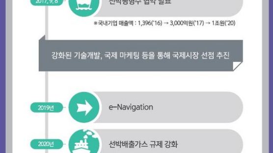 귀어인 대출자금 500억원 확대…세월호 인양 4~6월 중 완료