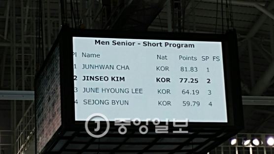 차준환, 한국 남자 피겨 사상 최초 쇼트 80점대