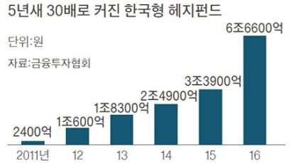 [펀드평가 2016] ‘트리니티…’ 수익률 32% 한국형 헤지펀드 날았다
