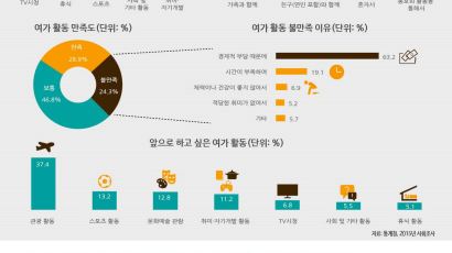 ‘쉬는 날 뭐 하니?’…서울시민 40% TV 시청, 그 다음은?