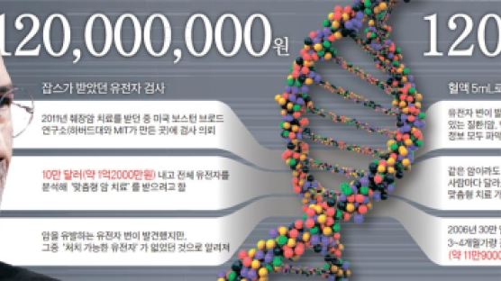 잡스 1억 쓴 유전자검사, 이젠 12만원에 내가 걸릴 병 예측