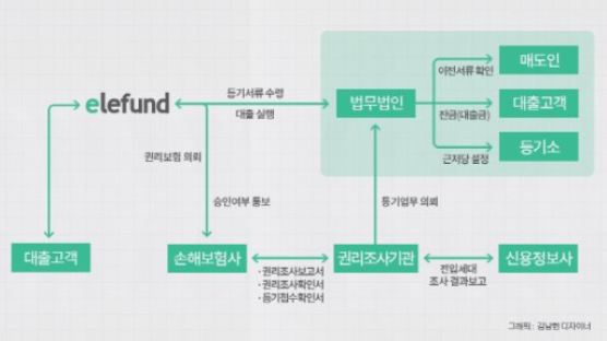 P2P금융 엘리펀드, 투자자 보호 강화 위해 ‘부동산 권리보험’ 도입
