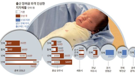 [인구 5000만 지키자] ‘출산 늘려라’ 파격 처방…첫 애만 낳아도 최고 350만원 준다