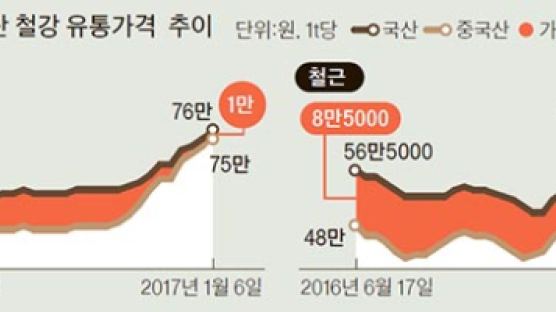 힘빠진 중국산…국내 철강업계 따뜻한 겨울