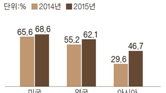 “행동주의 펀드에 당한 아시아 기업 5배 늘었다”