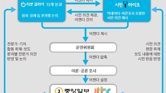 촛불민심 담을 용광로…오늘 일자리서 미래 4차 산업혁명까지 ‘리셋 코리아’