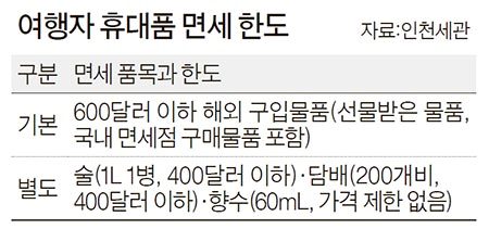 가방 속에 꽁꽁 숨긴 술 2병, 공항세관은 100% 알아요 | 중앙일보