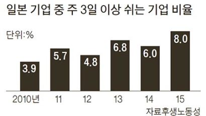 요즘 일본 ‘월화수목’ 근무 늘어난대요