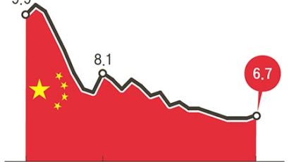 중국 작년 경제성장률 6.7%…26년 만에 최저