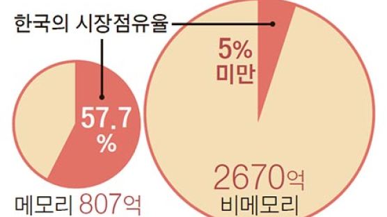 중국 반도체 독립선언…열달 새 “63조원 투자”