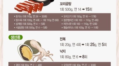 2017년 군 급식, 전복·돈가스·소갈비 늘리고…건빵·컵라면 줄인다