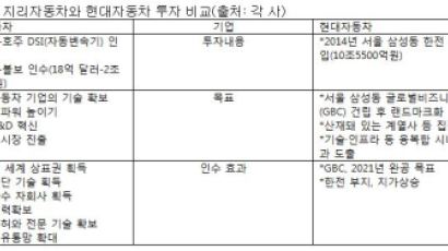 돈 쓰는 방향이 달랐다…지리차는 ‘볼보’를, 현대차는 ‘땅’을