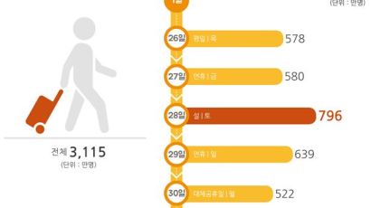 설 연휴 정체 귀성은 27일 오전, 귀경은 28일 오후 가장 심할듯