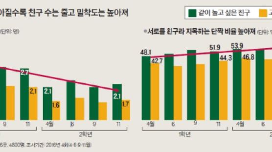 [열려라 공부] 중학생 100명 중 12명이 또래와 교류 없는 외톨이 