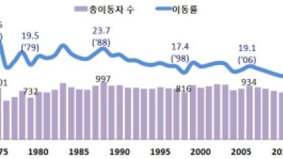 서울시민은 집때문에,울산시민은 잡(job)때문에 떠났다…인구이동자 37년만에 최저