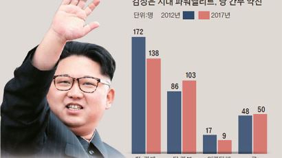 [단독] 김정은 집권 5년, 파워엘리트 31% 물갈이 