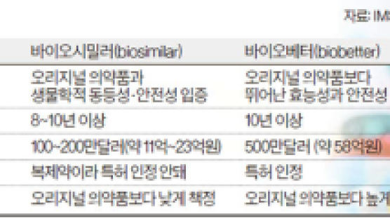 개량신약 쉽지 않네…복제약 집중하는 삼성바이오에피스