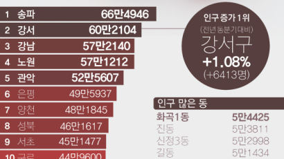 [ONE SHOT] 서울에서 인구 가장 많은 지역은 … 송파구