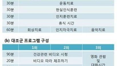 치매, 약 안 먹고도 치료 효과 볼 수 있다…국제학술지 발표