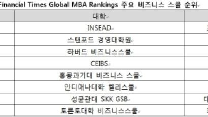 성대 SKK GSB, FT서 한국 1위 세계 54위 MBA에 선정