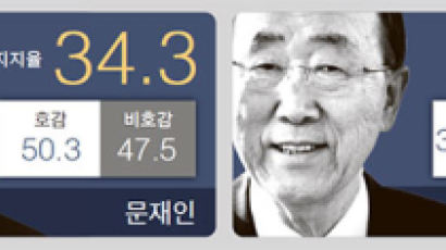 문재인 지지율 넉달 새 2배로…호감도도 50.3% 1위