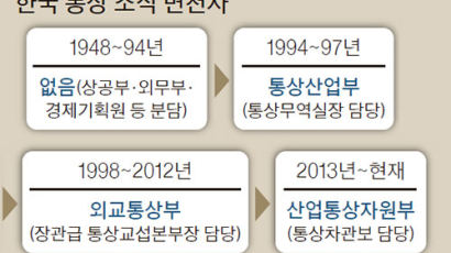 산업→외교→산업 … 20년간 바뀐 한국 통상주관 부처