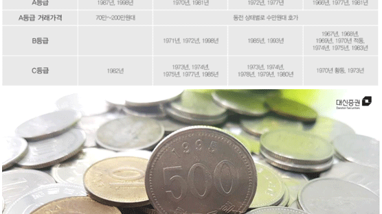 ‘동전 없는 사회’ 시범 도입 발표되자 몸값 뛰는 ‘IMF 당시 500원’