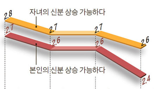 [시민마이크] ‘사다리’ 끊어진 대한민국 … 신분 상승 기대 역대 최저