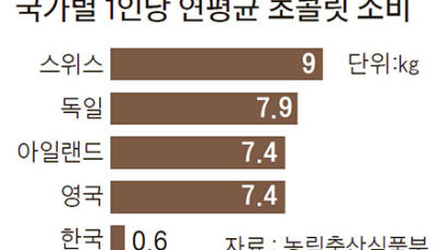 한국인 초콜릿 소비 … 한 해 1인당 8.7개 