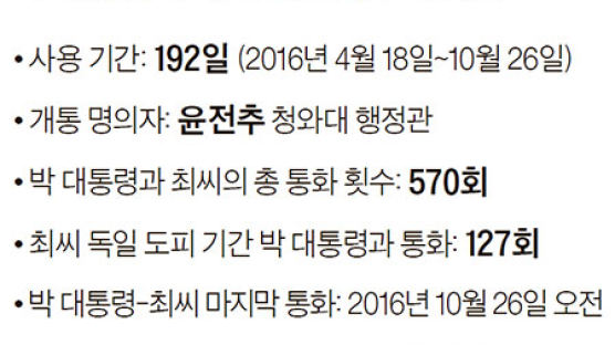 “박 대통령·최순실, 국정농단 의혹제기 뒤에도 127회 통화”