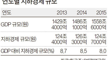 [간추린 뉴스] 한국 지하경제 규모 124조원 … GDP 대비 8%