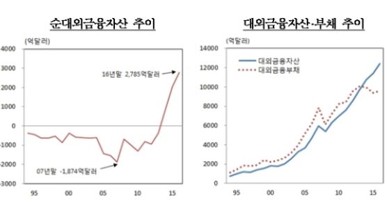 ‘국내보다 해외에 투자’ 한국인 보유 외국 금융자산 1400조원 넘어서