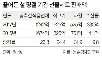 ‘김영란법’ 여파 … 올 농업생산 3800억 감소 전망 