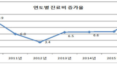 건보 진료비 처음으로 60조원 넘어…고령화에 재정 '빨간불'