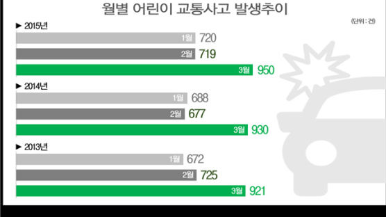 "새 학년 시작하는 3월 어린이 교통사고 주의하세요"