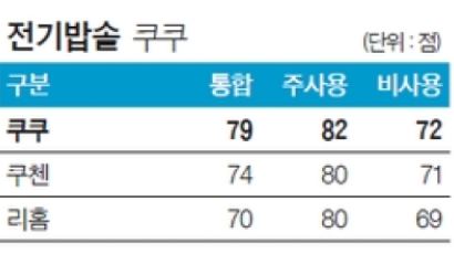 [국가 브랜드 경쟁력] 전기밥솥 시장의 대명사로 고객에게 강한 인식